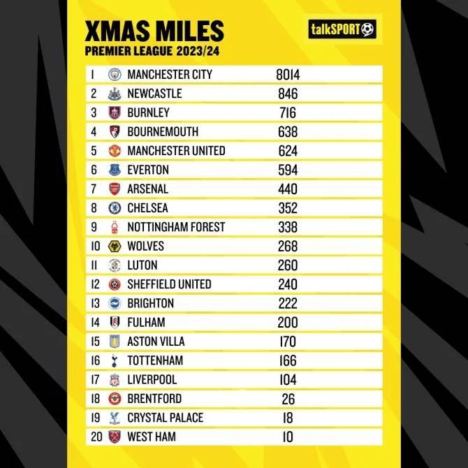 【168资讯】英超各队圣诞赛程旅行距离：曼城超8000英里，利物浦104英里