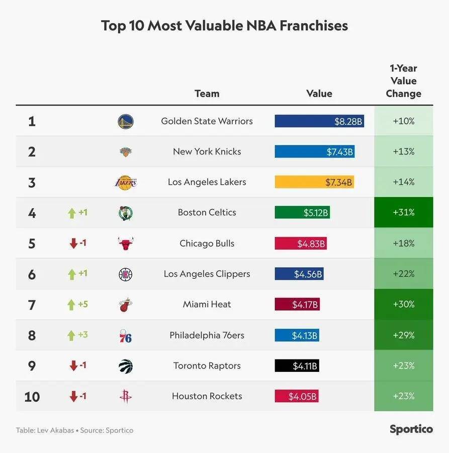 【168资讯】NBA球队估值“座次重排”：洛杉矶湖人第三，榜首价值超过590亿元