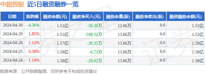 【168资讯】中超控股（002471）4月30日主力资金净卖出1330.75万元