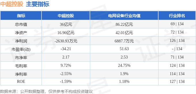 【168资讯】中超控股（002471）4月30日主力资金净卖出1330.75万元